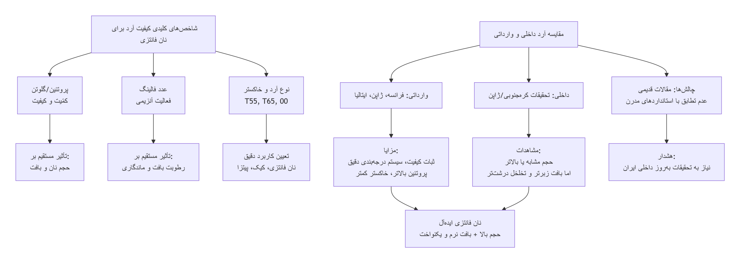 راز انتخاب آرد مناسب